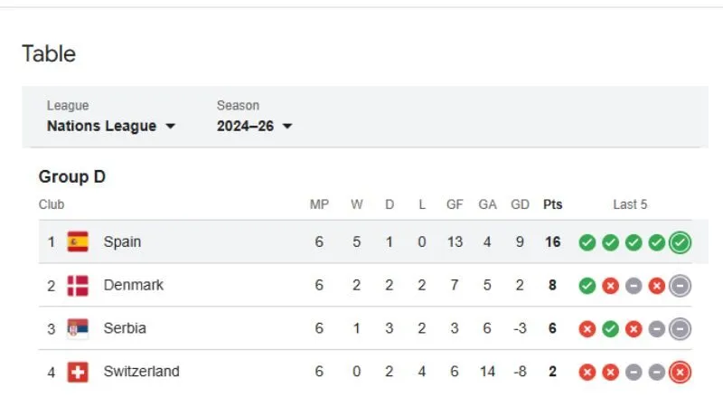 KQBD 247 cập nhật bảng xếp hạng bóng đá Tây Ban Nha tức thì