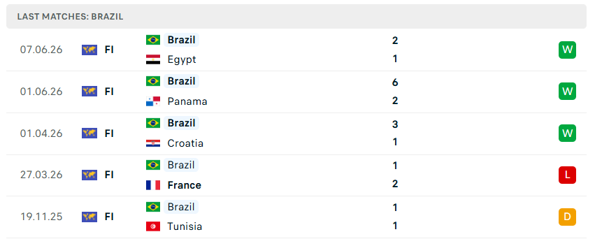 6. Nhận định bóng đá Brazil vs Morocco, 05h00 ngày 14/6