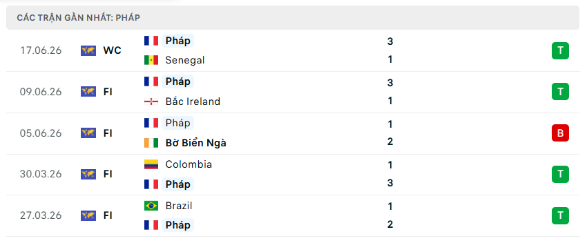Nhận định WORLD CUP 2026 Pháp vs Iraq, 04h00 ngày 23/6