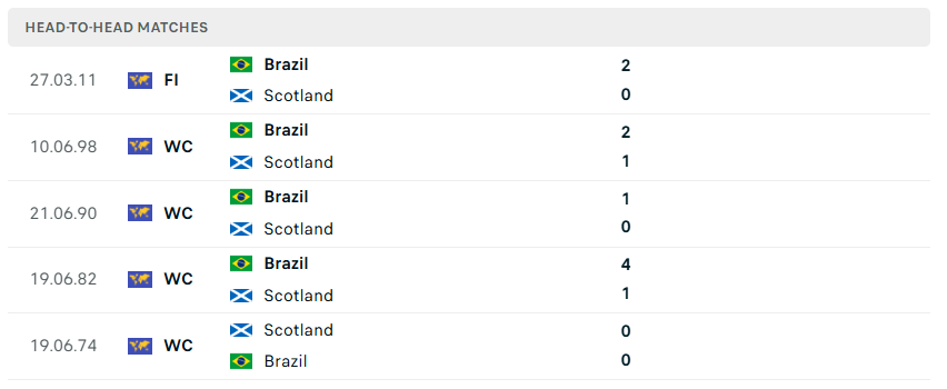 Nhận định WORLD CUP 2026 Scotland vs Brazil, 05h00 ngày 25/6