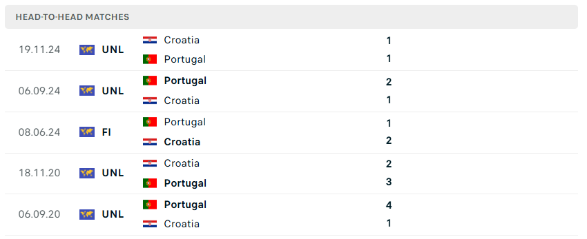 Nhận định WORLD CUP 2026 Bồ Đào Nha vs Croatia, 06h00 ngày 3/7