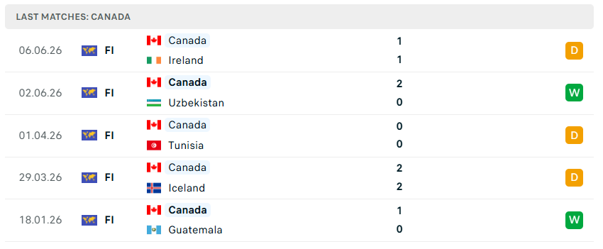3. Nhận định bóng đá Canada vs Bosnia & Herzegovina, 02h00 ngày 13/6
