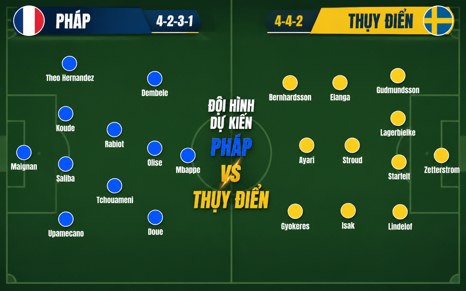 Nhận định WORLD CUP 2026 Pháp vs Thụy Điển, 04h00 ngày 1/7