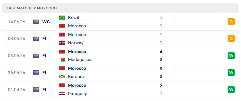 Nhận định bóng đá Morocco vs Scotland, 05h00 ngày 20/6 - KQBD 247