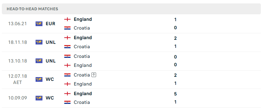 Nhận định bóng đá Anh vs Croatia, 03h00 ngày 18/6 - KQBD 247