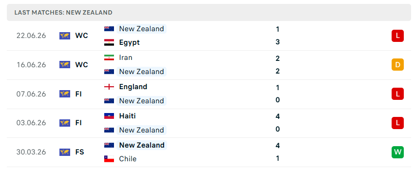 Nhận định WORLD CUP 2026 New Zealand vs Bỉ, 10h00 ngày 27/6