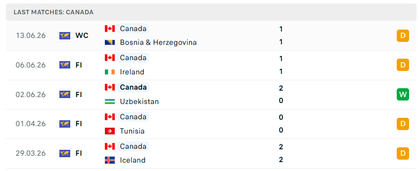 Nhận định bóng đá Canada vs Qatar, 05h00 ngày 19/6 - KQBD 247