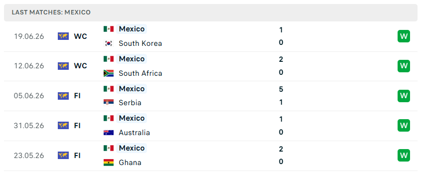 Nhận định WORLD CUP 2026 CH Séc vs Mexico, 08h00 ngày 25/6
