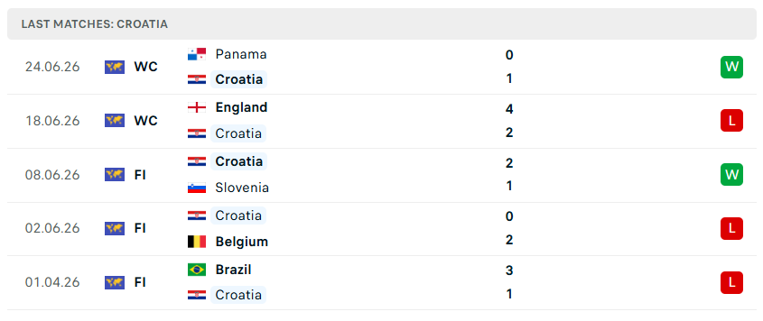 Nhận định WORLD CUP 2026 Croatia vs Ghana, 04h00 ngày 28/6