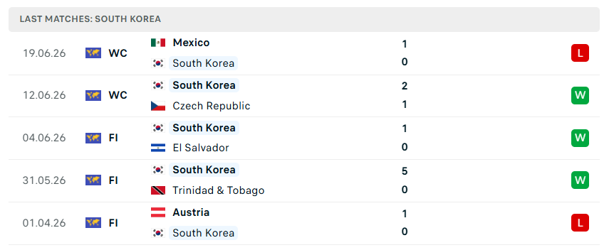 Nhận định WORLD CUP 2026 Nam Phi vs Hàn Quốc, 08h00 ngày 25/6