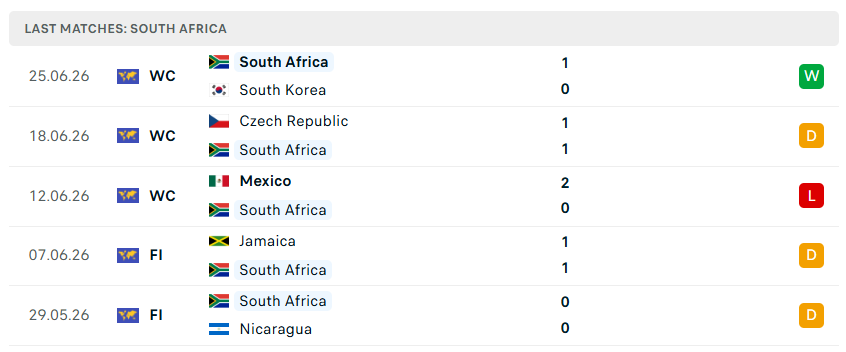 Nhận định WORLD CUP 2026 Nam Phi vs Canada, 02h00 ngày 29/6