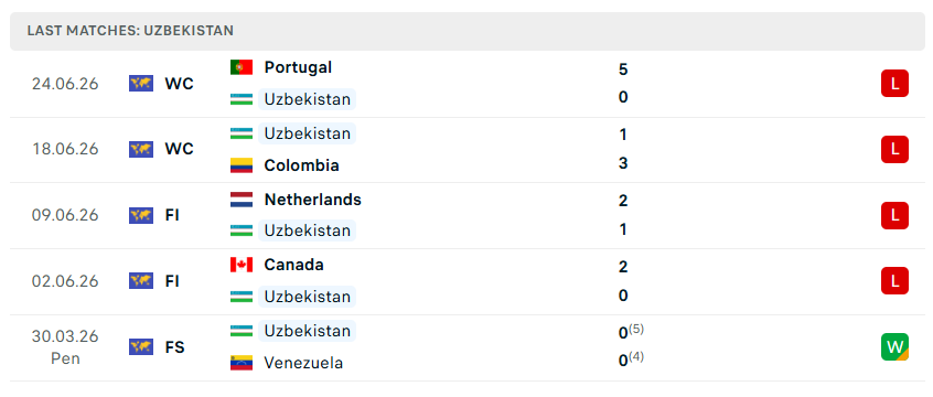 Nhận định WORLD CUP 2026 CHDC Congo vs Uzbekistan, 06h30 ngày 28/6