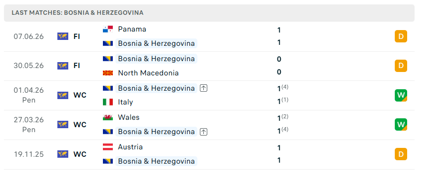 3. Nhận định bóng đá Canada vs Bosnia & Herzegovina, 02h00 ngày 13/6