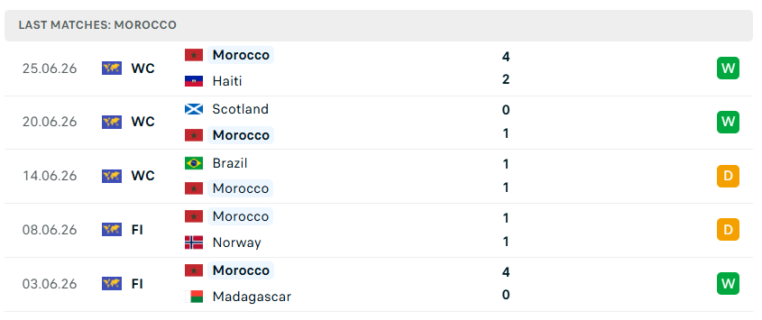 Nhận định WORLD CUP 2026 Hà Lan vs Morocco, 08h00 ngày 30/6