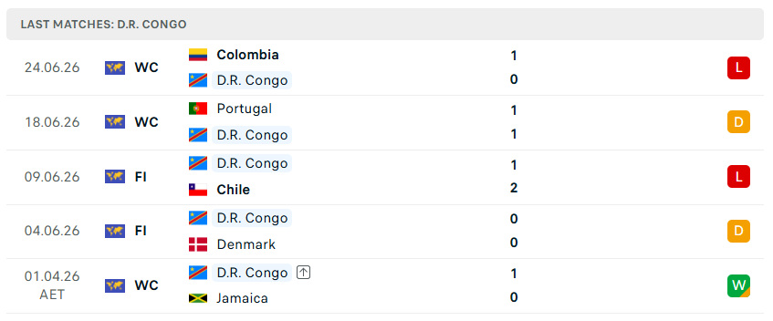 Nhận định WORLD CUP 2026 CHDC Congo vs Uzbekistan, 06h30 ngày 28/6