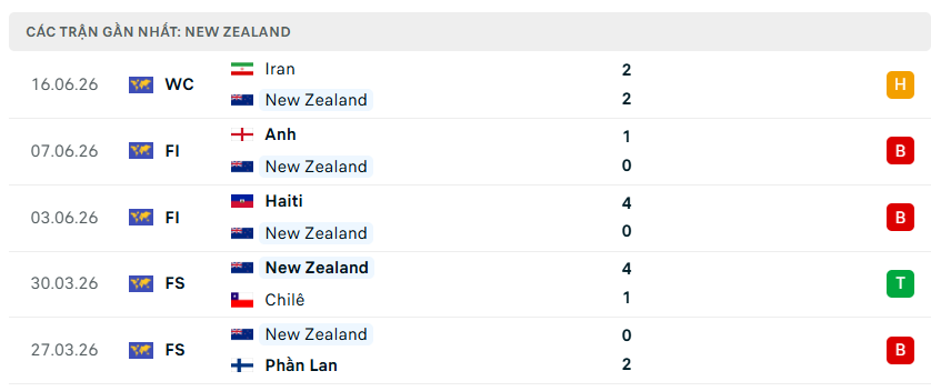 Nhận định WORLD CUP 2026 New Zealand vs Ai Cập, 08h00 ngày 22/6