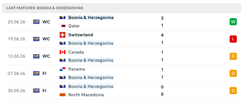 Nhận định WORLD CUP 2026 Mỹ vs Bosnia, 07h00 ngày 2/7