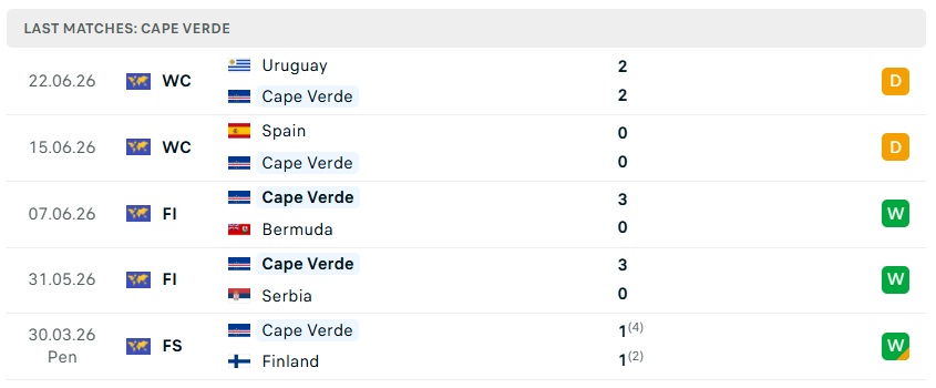 Nhận định WORLD CUP 2026 Cape Verde vs Saudi Arabia, 07h00 ngày 27/6