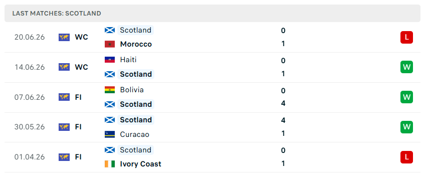 Nhận định WORLD CUP 2026 Scotland vs Brazil, 05h00 ngày 25/6