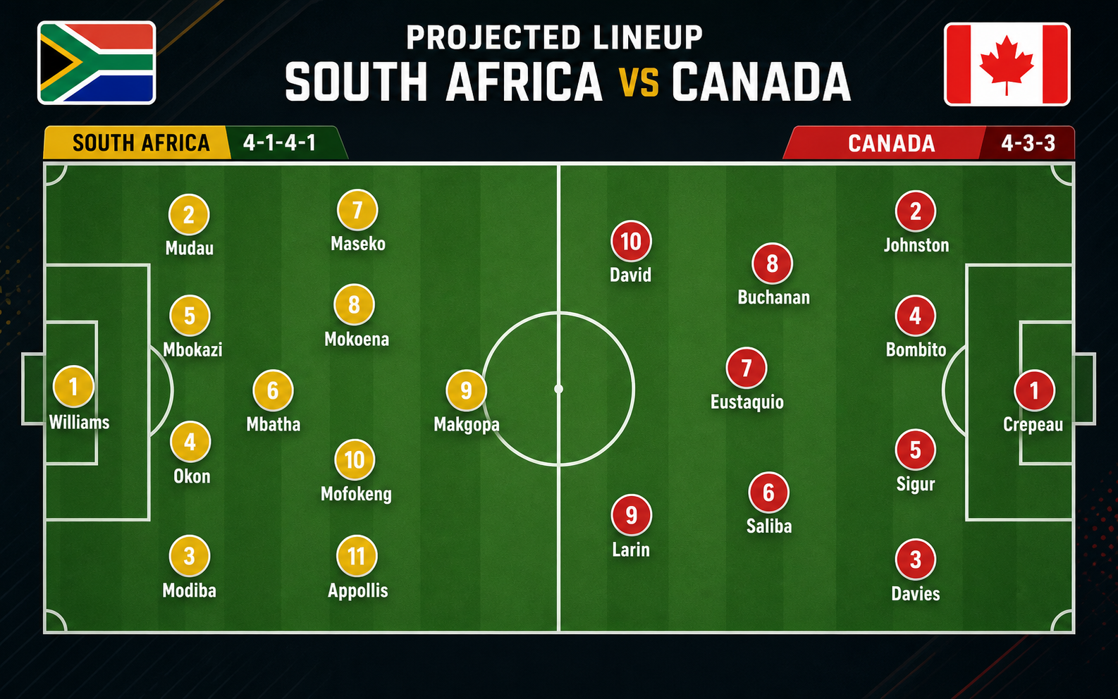 Nhận định WORLD CUP 2026 Nam Phi vs Canada, 02h00 ngày 29/6