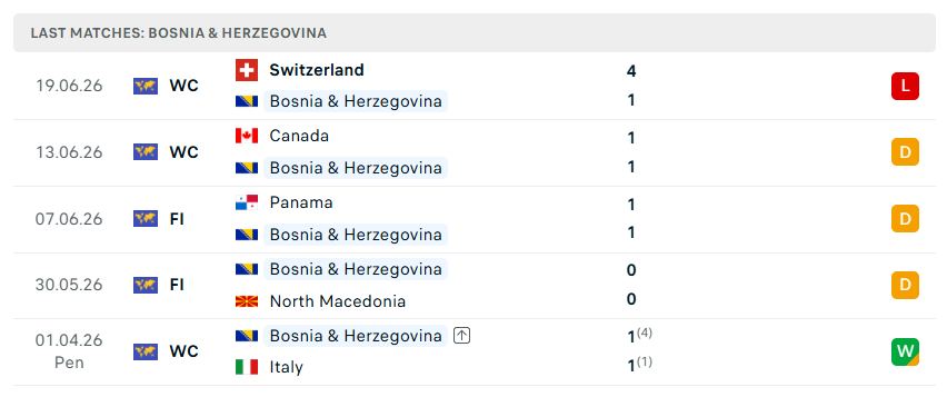 Nhận định WORLD CUP 2026 Bosnia vs Qatar, 02h00 ngày 25/6