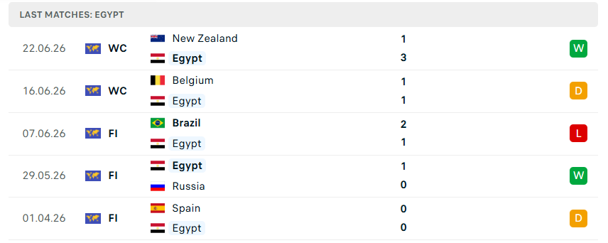 Nhận định WORLD CUP 2026 Ai Cập vs Iran, 10h00 ngày 27/6