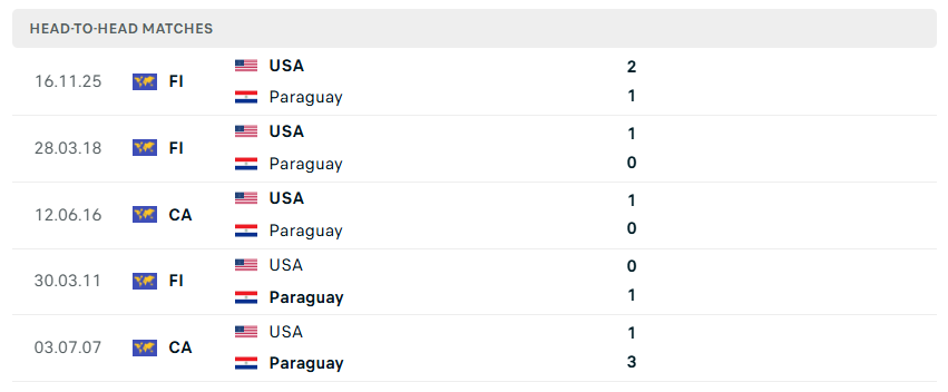 4. Nhận định bóng đá Mỹ vs Paraguay, 08h00 ngày 13/6