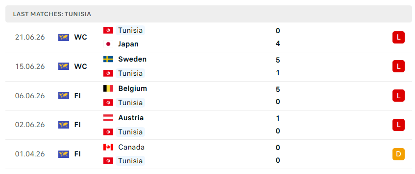Nhận định WORLD CUP 2026 Tunisia vs Hà Lan, 06h00 ngày 26/6