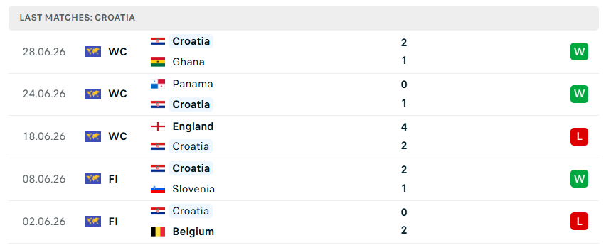Nhận định WORLD CUP 2026 Bồ Đào Nha vs Croatia, 06h00 ngày 3/7