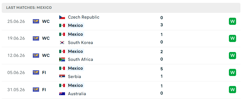 Nhận định WORLD CUP 2026 Mexico vs Ecuador, 08h00 ngày 1/7