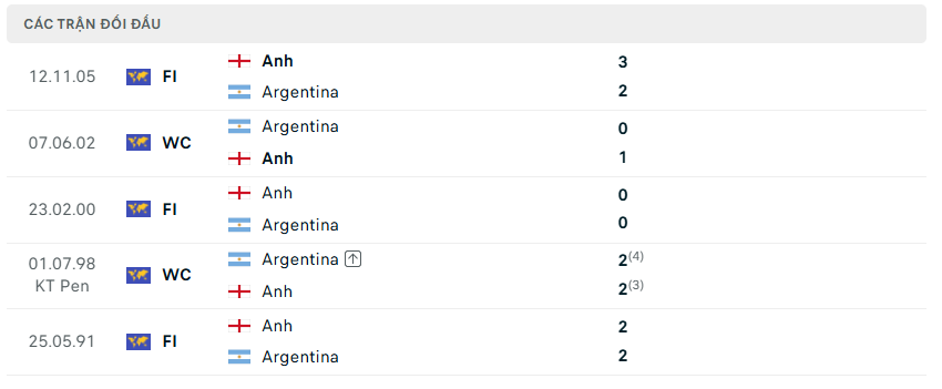 Nhận định WORLD CUP 2026 Anh vs Argentina, 02h00 ngày 16/7