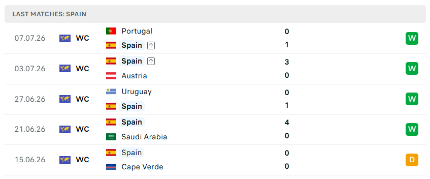 Nhận định WORLD CUP 2026 Tây Ban Nha vs Bỉ, 02h00 ngày 11/7