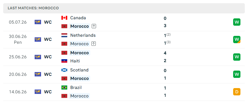 Nhận định WORLD CUP 2026 Pháp vs Morocco, 03h00 ngày 10/7