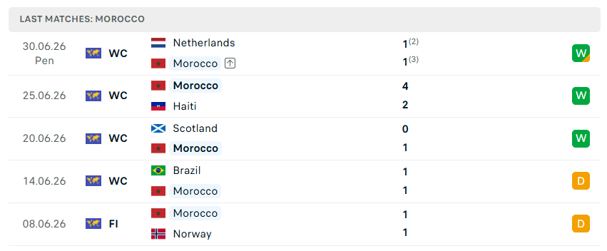 Nhận định WORLD CUP 2026 Canada vs Morocco, 00h00 ngày 5/7