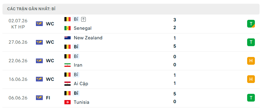 Nhận định WORLD CUP 2026 Mỹ vs Bỉ, 07h00 ngày 7/7