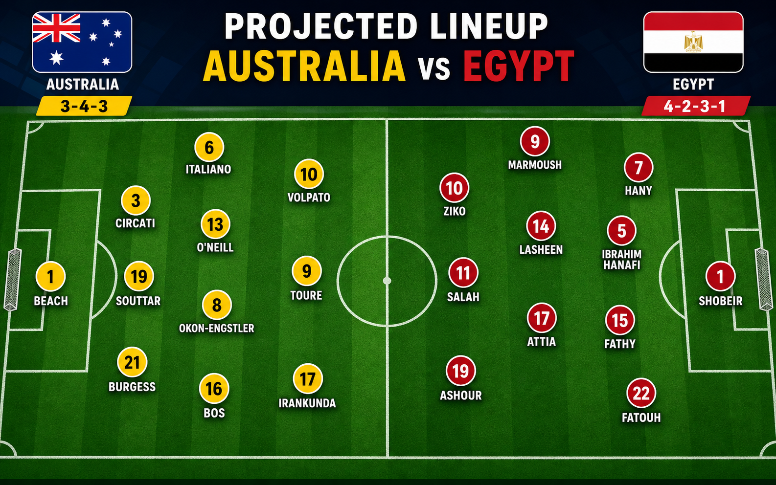 Nhận định WORLD CUP 2026 Australia vs Ai Cập, 01h00 ngày 4/7