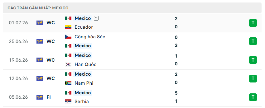 Nhận định WORLD CUP 2026 Mexico vs Anh, 07h00 ngày 6/7