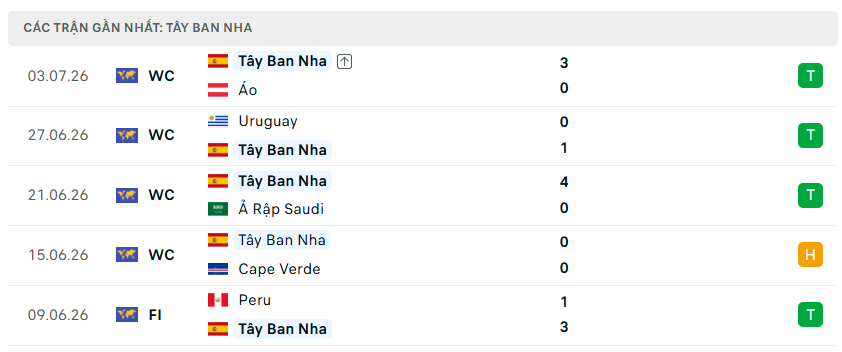 Nhận định WORLD CUP 2026 Bồ Đào Nha vs Tây Ban Nha, 02h00 ngày 7/7