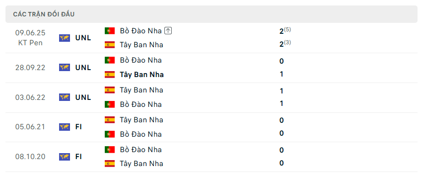Nhận định WORLD CUP 2026 Bồ Đào Nha vs Tây Ban Nha, 02h00 ngày 7/7