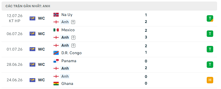 Nhận định WORLD CUP 2026 Anh vs Argentina, 02h00 ngày 16/7