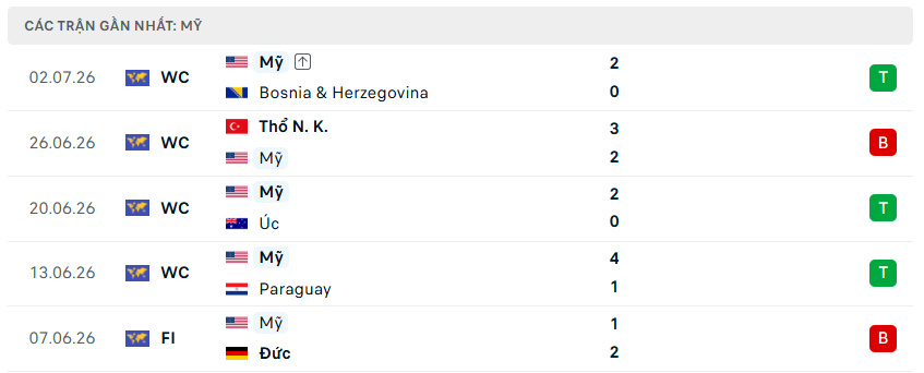Nhận định WORLD CUP 2026 Mỹ vs Bỉ, 07h00 ngày 7/7
