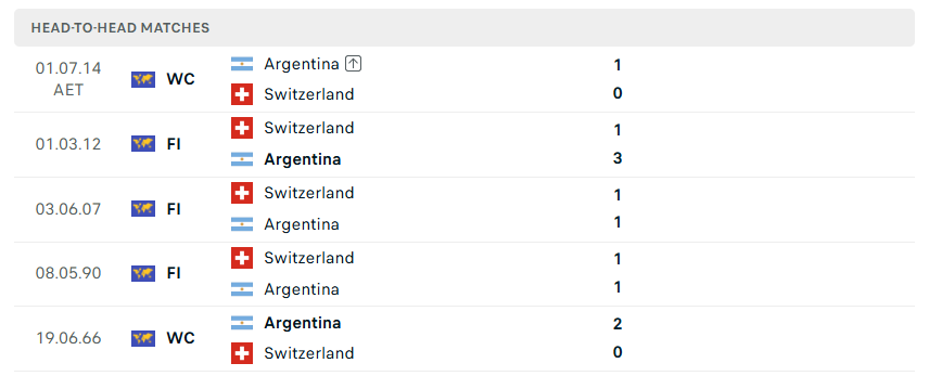 Nhận định WORLD CUP 2026 Argentina vs Thụy Sĩ, 8h00 ngày 12/7