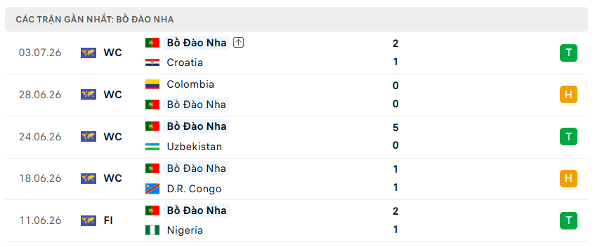 Nhận định WORLD CUP 2026 Bồ Đào Nha vs Tây Ban Nha, 02h00 ngày 7/7