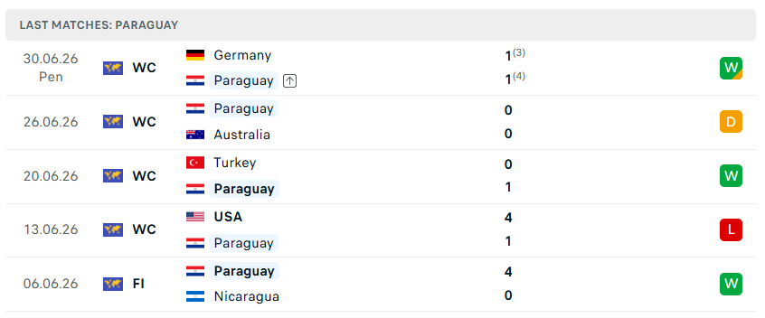 Nhận định WORLD CUP 2026 Paraguay vs Pháp, 04h00 ngày 5/7