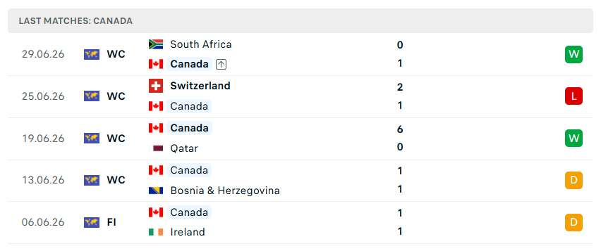 Nhận định WORLD CUP 2026 Canada vs Morocco, 00h00 ngày 5/7