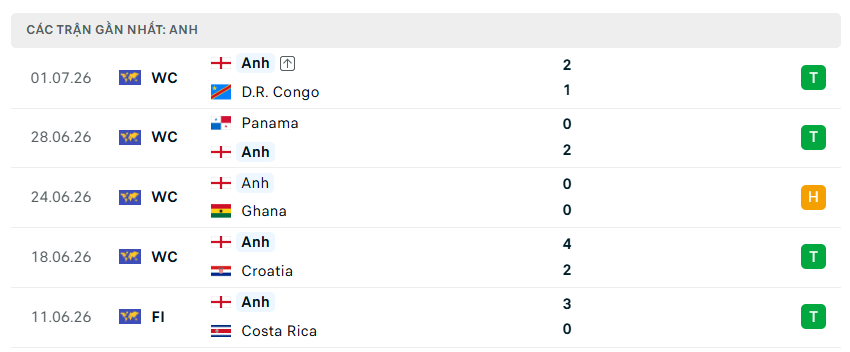 Nhận định WORLD CUP 2026 Mexico vs Anh, 07h00 ngày 6/7