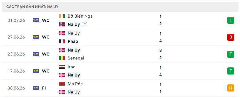Nhận định WORLD CUP 2026 Brazil vs Na Uy, 03h00 ngày 6/7